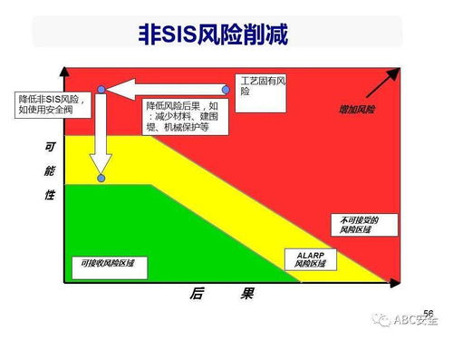 功能安全工程設計 風險分析、SIL等級選擇與安防系統實施